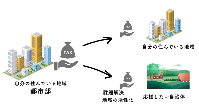 超初心者でも大丈夫！【ふるさと納税】しくみと始め方を解説！お得な理由と5つの注意点｜van map blog バンマップブログ